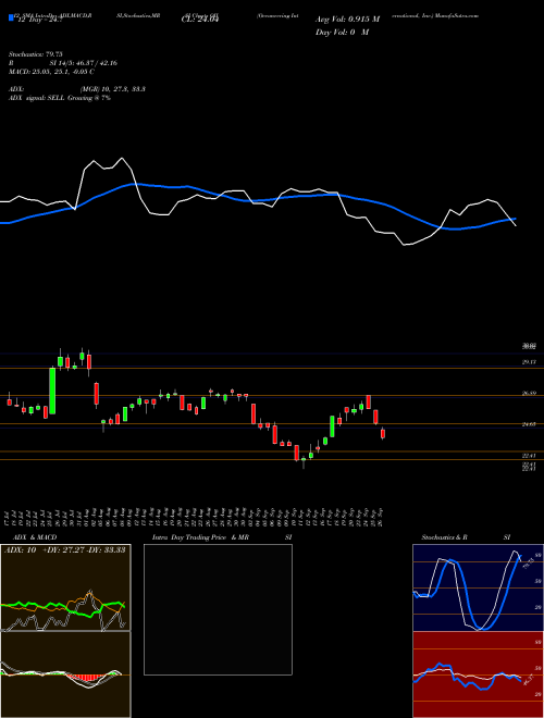 Chart Oceaneering International (OII)  Technical (Analysis) Reports Oceaneering International [