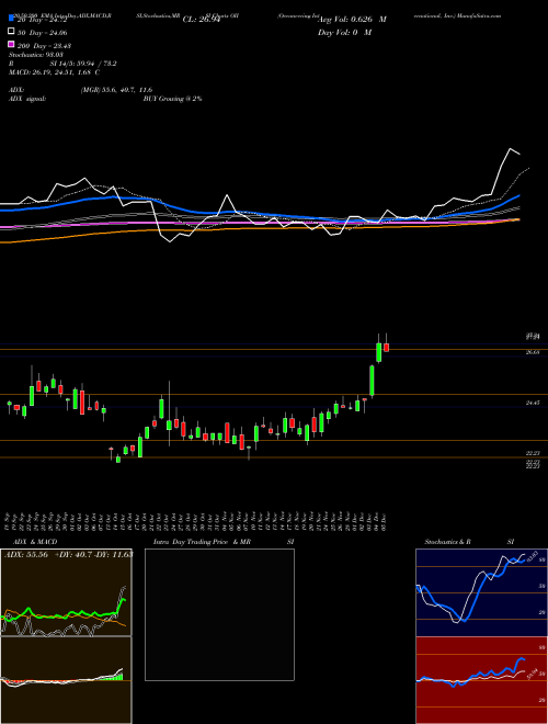Oceaneering International, Inc. OII Support Resistance charts Oceaneering International, Inc. OII USA