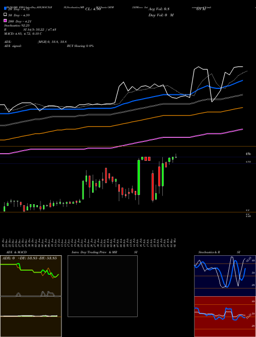 O2Micro International Limited OIIM Support Resistance charts O2Micro International Limited OIIM USA