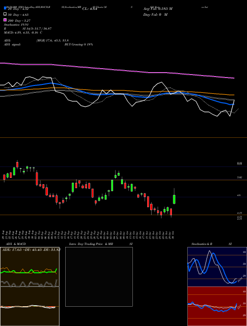 Oil States International, Inc. OIS Support Resistance charts Oil States International, Inc. OIS USA
