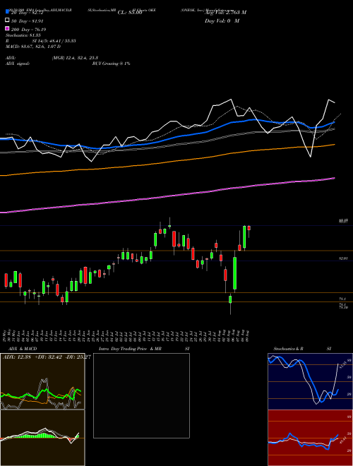 ONEOK, Inc. OKE Support Resistance charts ONEOK, Inc. OKE USA