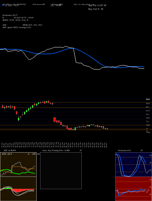 Chart Okta Inc (OKTA)  Technical (Analysis) Reports Okta Inc [