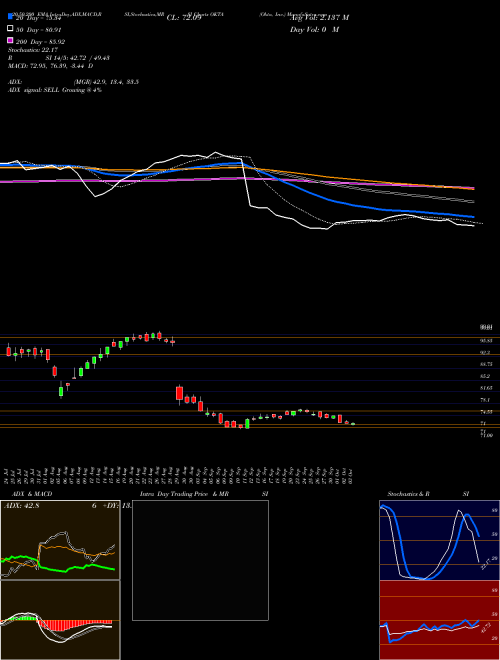 Okta, Inc. OKTA Support Resistance charts Okta, Inc. OKTA USA