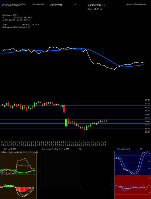 Chart Universal Display (OLED)  Technical (Analysis) Reports Universal Display [