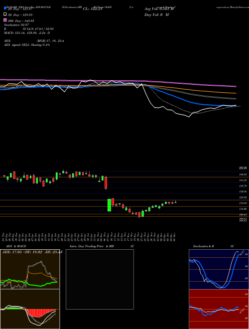Universal Display Corporation OLED Support Resistance charts Universal Display Corporation OLED USA