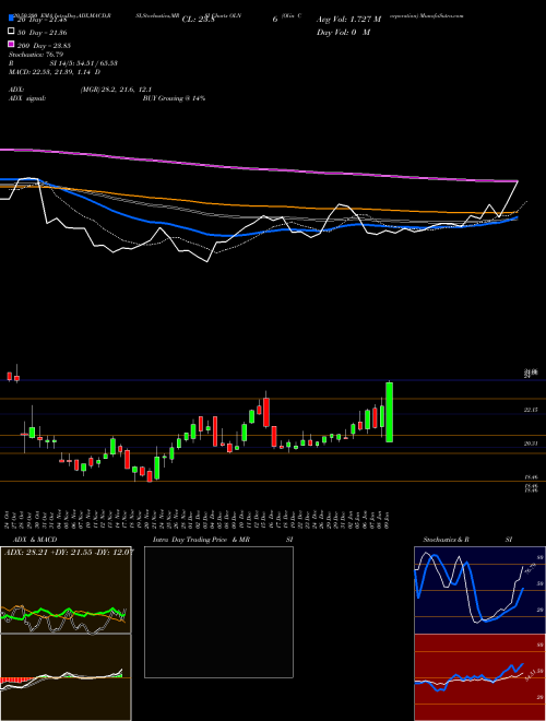 Olin Corporation OLN Support Resistance charts Olin Corporation OLN USA