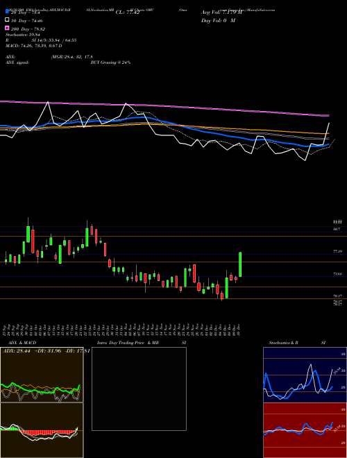 Omnicom Group Inc. OMC Support Resistance charts Omnicom Group Inc. OMC USA