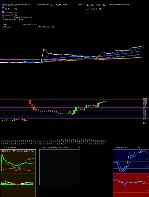 Omeros Corporation OMER Support Resistance charts Omeros Corporation OMER USA