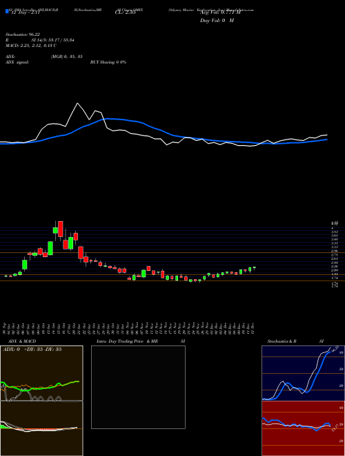 Chart Odyssey Marine (OMEX)  Technical (Analysis) Reports Odyssey Marine [