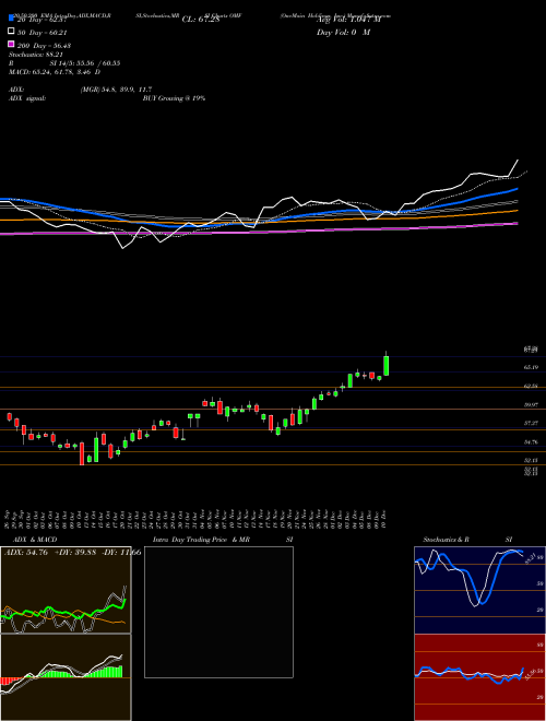 OneMain Holdings, Inc. OMF Support Resistance charts OneMain Holdings, Inc. OMF USA