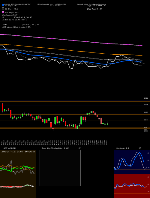 Owens & Minor, Inc. OMI Support Resistance charts Owens & Minor, Inc. OMI USA