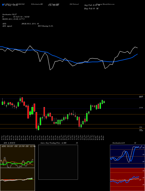 Chart Old National (ONB)  Technical (Analysis) Reports Old National [