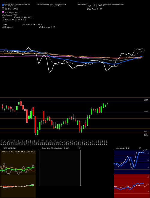 Old National Bancorp ONB Support Resistance charts Old National Bancorp ONB USA