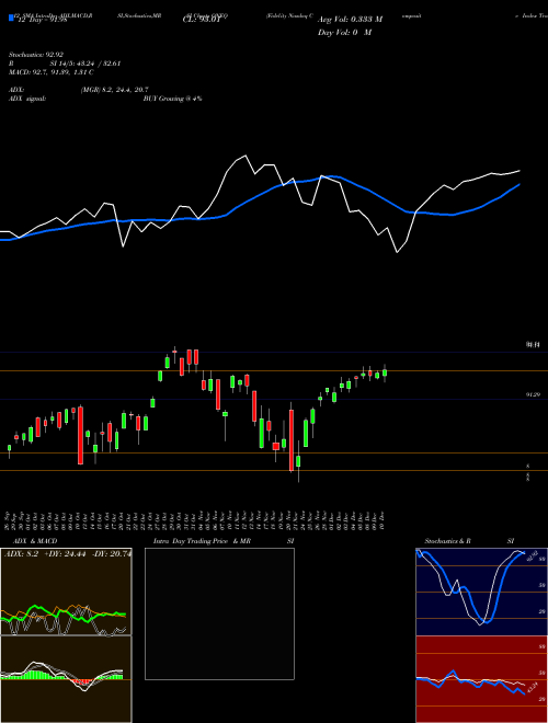 Chart Fidelity Nasdaq (ONEQ)  Technical (Analysis) Reports Fidelity Nasdaq [