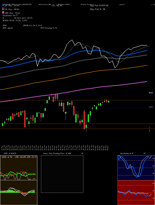 Fidelity Nasdaq Composite Index Tracking Stock ONEQ Support Resistance charts Fidelity Nasdaq Composite Index Tracking Stock ONEQ USA