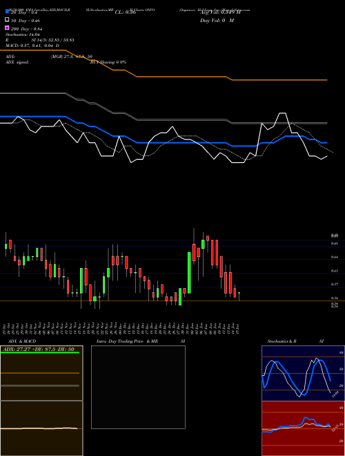 Organovo Holdings, Inc. ONVO Support Resistance charts Organovo Holdings, Inc. ONVO USA