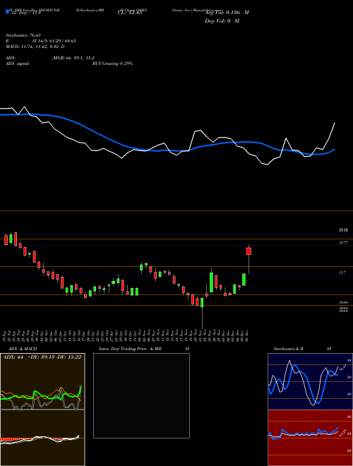 Chart Ooma Inc (OOMA)  Technical (Analysis) Reports Ooma Inc [