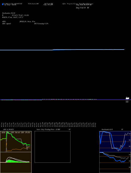 Chart Office Properties (OPI)  Technical (Analysis) Reports Office Properties [
