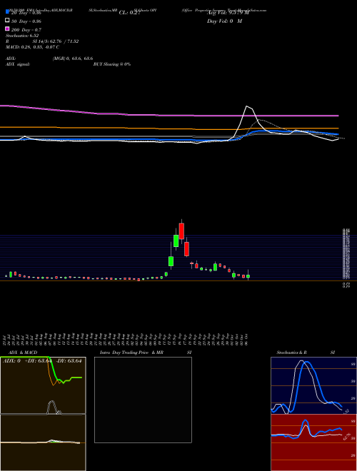 Office Properties Income Trust OPI Support Resistance charts Office Properties Income Trust OPI USA