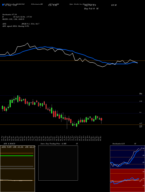 Chart Opko Health (OPK)  Technical (Analysis) Reports Opko Health [