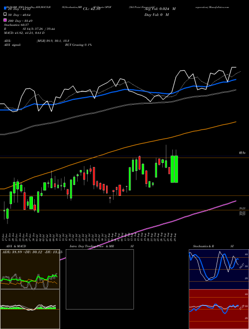 Old Point Financial Corporation OPOF Support Resistance charts Old Point Financial Corporation OPOF USA