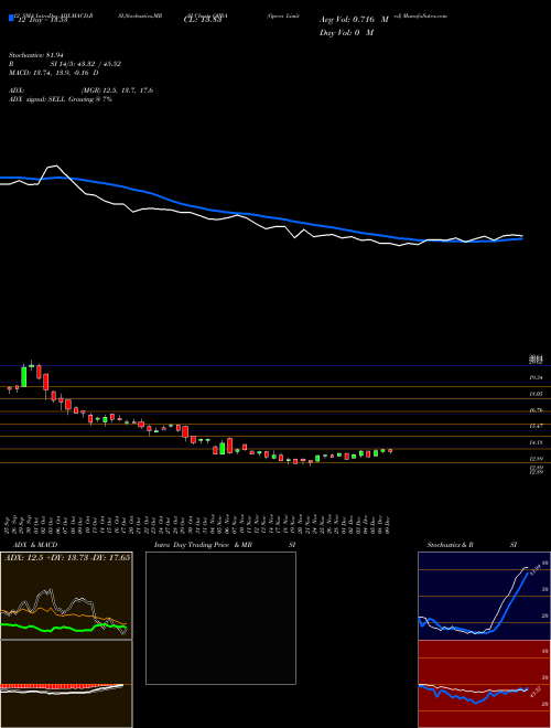 Chart Opera (OPRA)  Technical (Analysis) Reports Opera [