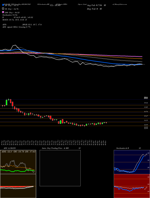 Opera Limited OPRA Support Resistance charts Opera Limited OPRA USA