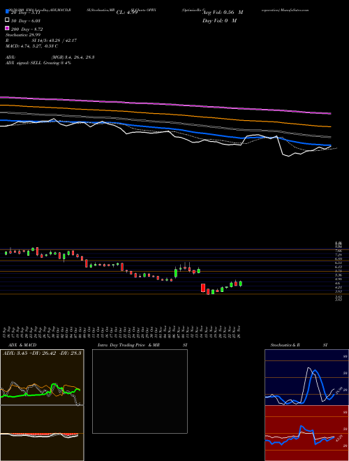 OptimizeRx Corporation OPRX Support Resistance charts OptimizeRx Corporation OPRX USA