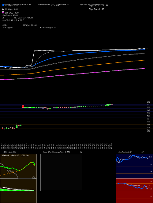 OptiNose, Inc. OPTN Support Resistance charts OptiNose, Inc. OPTN USA