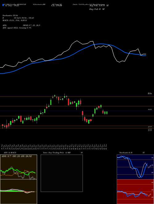 Chart Osisko Gold (OR)  Technical (Analysis) Reports Osisko Gold [