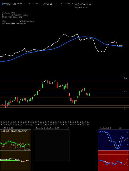 Chart Osisko Gold (OR)  Technical (Analysis) Reports Osisko Gold [