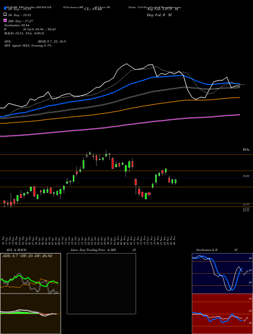 Osisko Gold Royalties Ltd OR Support Resistance charts Osisko Gold Royalties Ltd OR USA