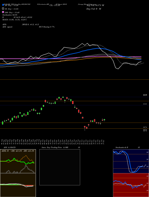 Orange ORAN Support Resistance charts Orange ORAN USA