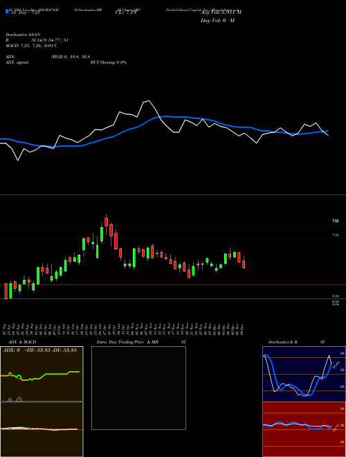 Chart Orchid Island (ORC)  Technical (Analysis) Reports Orchid Island [
