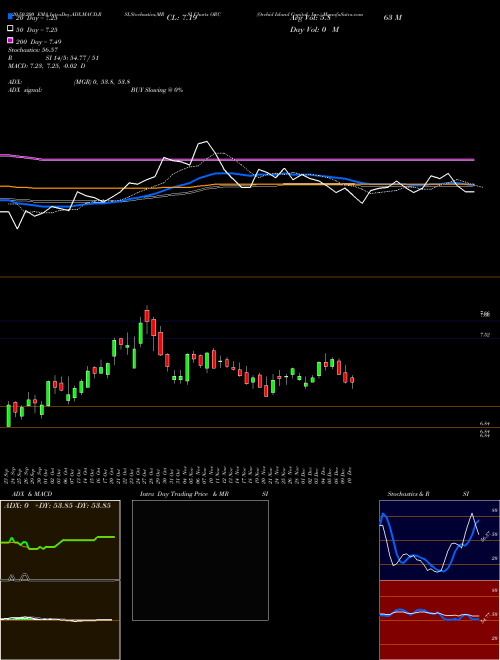 Orchid Island Capital, Inc. ORC Support Resistance charts Orchid Island Capital, Inc. ORC USA