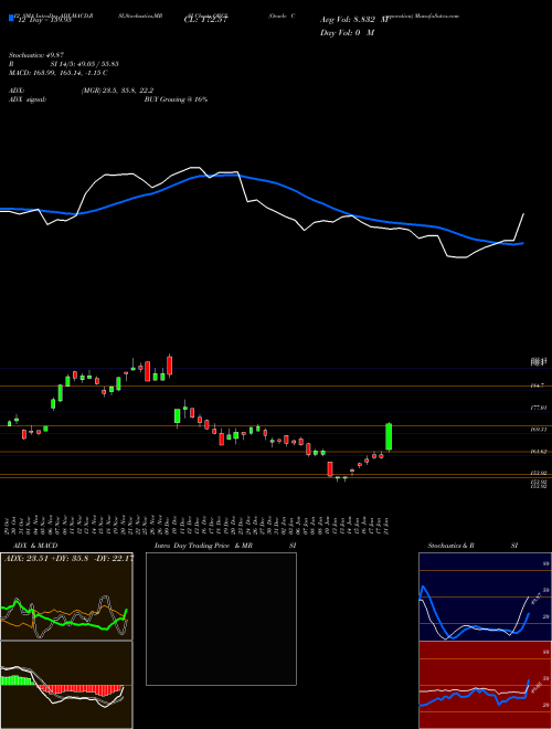 Chart Oracle Corporation (ORCL)  Technical (Analysis) Reports Oracle Corporation [