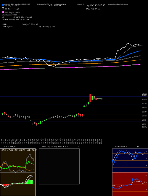 Oracle Corporation ORCL Support Resistance charts Oracle Corporation ORCL USA