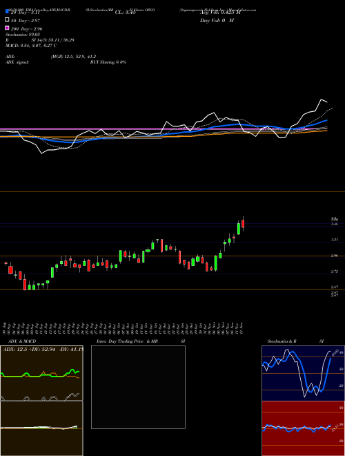 Organogenesis Holdings Inc.  ORGO Support Resistance charts Organogenesis Holdings Inc.  ORGO USA