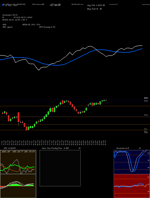 Chart Old Republic (ORI)  Technical (Analysis) Reports Old Republic [