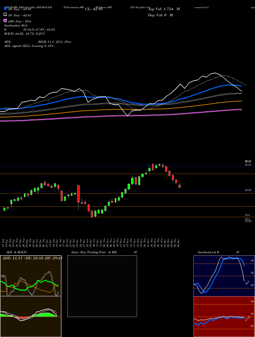 Old Republic International Corporation ORI Support Resistance charts Old Republic International Corporation ORI USA