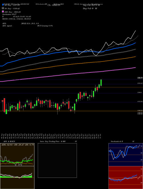 O'Reilly Automotive, Inc. ORLY Support Resistance charts O'Reilly Automotive, Inc. ORLY USA