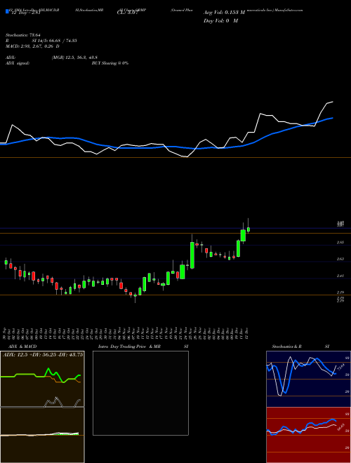 Chart Oramed Pharmaceuticals (ORMP)  Technical (Analysis) Reports Oramed Pharmaceuticals [