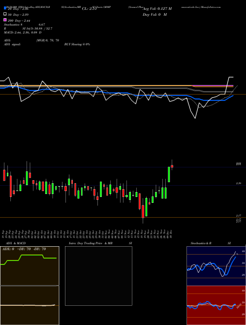 Oramed Pharmaceuticals Inc. ORMP Support Resistance charts Oramed Pharmaceuticals Inc. ORMP USA