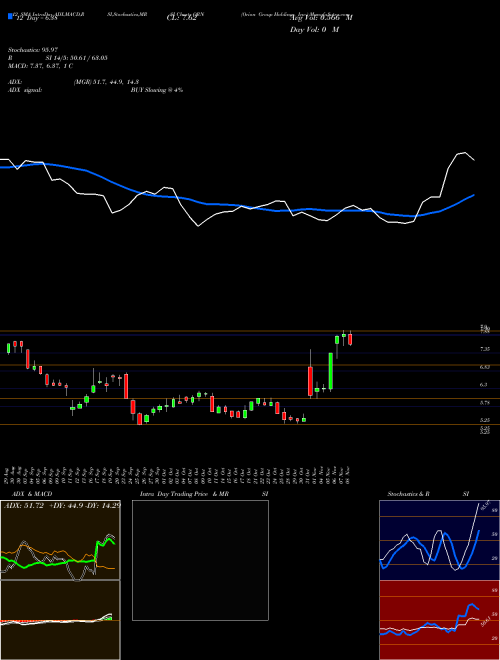 Chart Orion Group (ORN)  Technical (Analysis) Reports Orion Group [