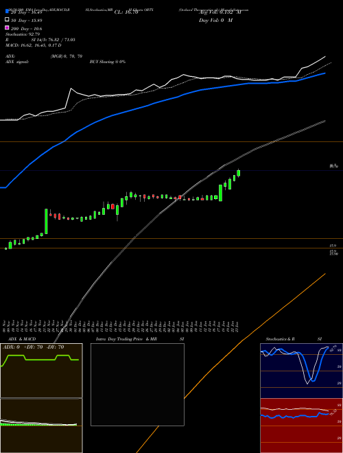Orchard Therapeutics Plc ORTX Support Resistance charts Orchard Therapeutics Plc ORTX USA
