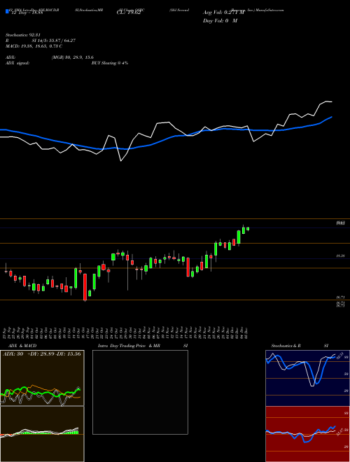 Chart Old Second (OSBC)  Technical (Analysis) Reports Old Second [