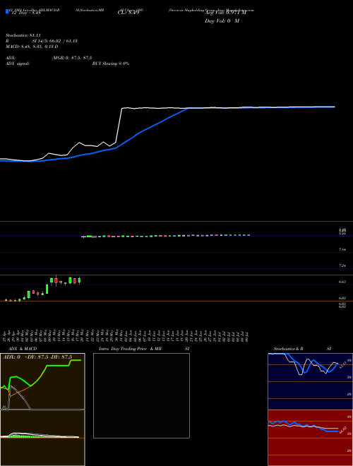 Chart Overseas Shipholding (OSG)  Technical (Analysis) Reports Overseas Shipholding [