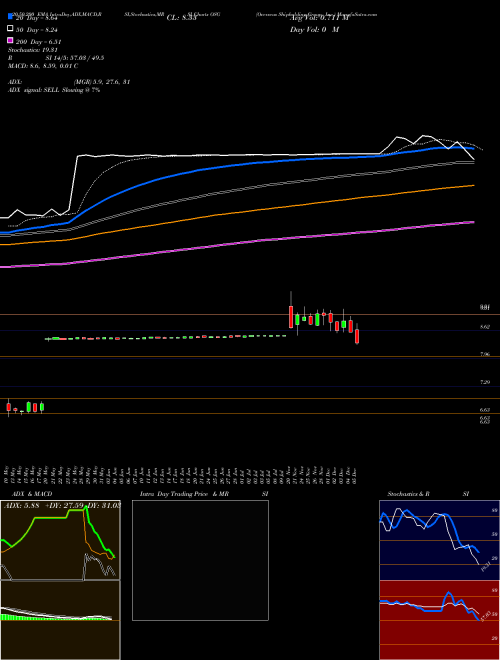 Overseas Shipholding Group, Inc. OSG Support Resistance charts Overseas Shipholding Group, Inc. OSG USA