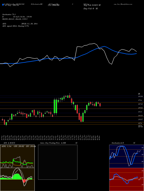 Chart Osi Systems (OSIS)  Technical (Analysis) Reports Osi Systems [