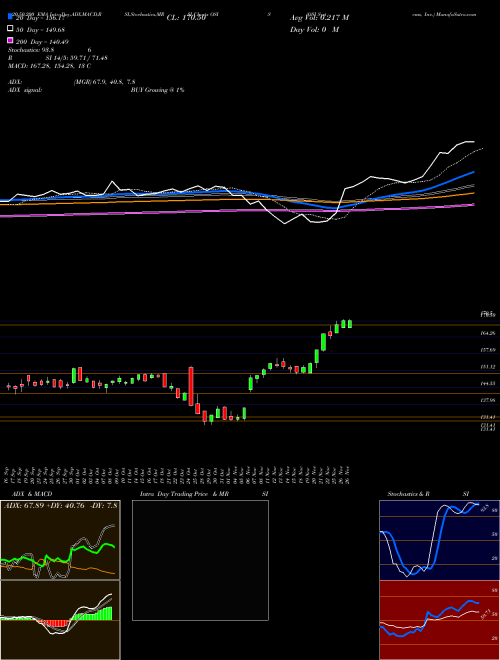 OSI Systems, Inc. OSIS Support Resistance charts OSI Systems, Inc. OSIS USA